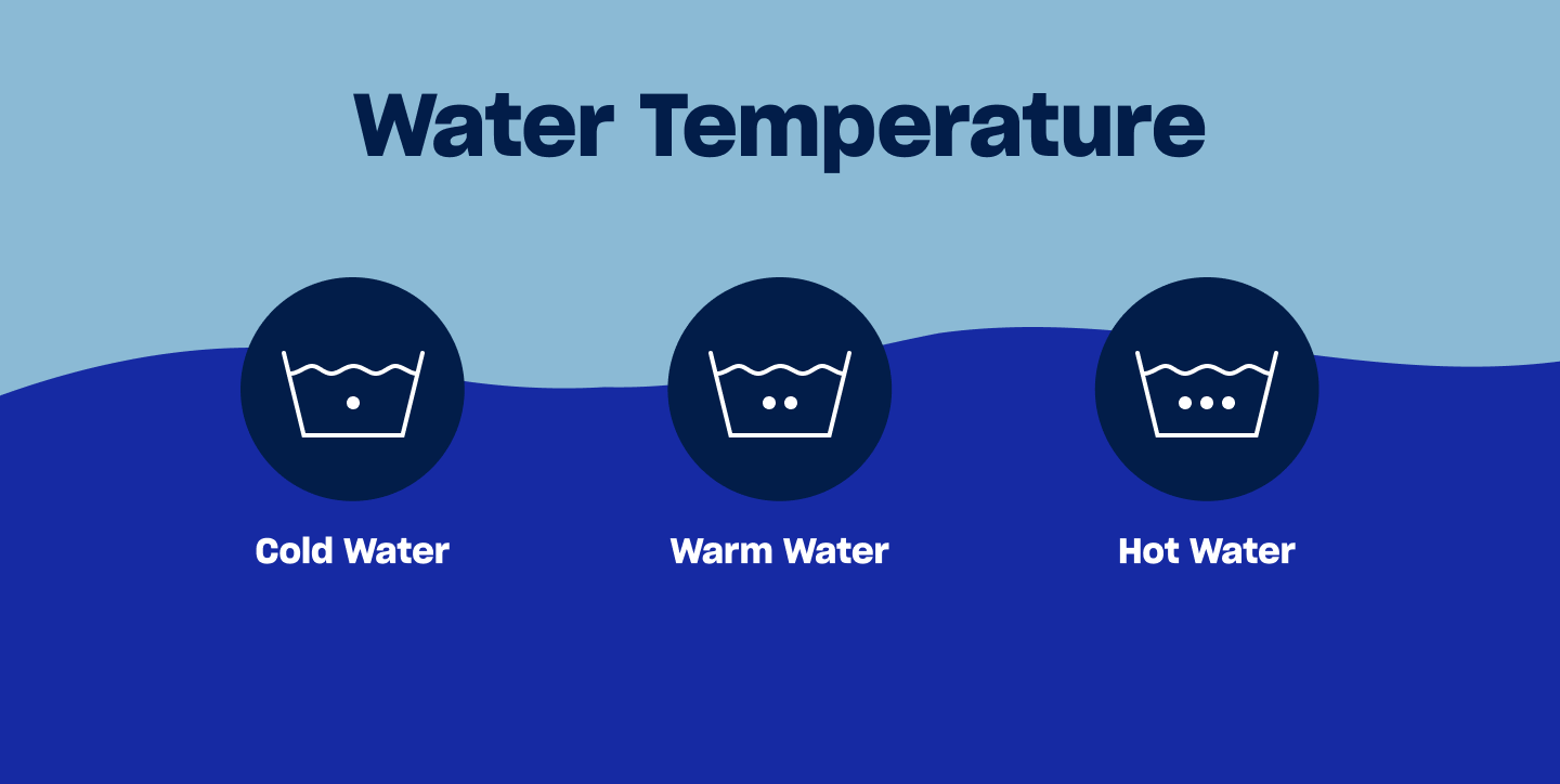 An infographic of three laundry care symbols, indicating what symbol means indicates what temperature you should wash your clothes at, cold water, warm water, and hot water