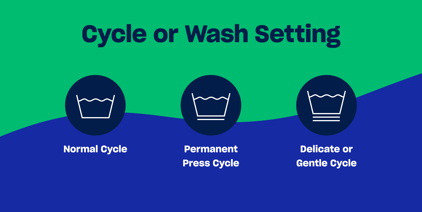 An infographic of three laundry care symbols, indicating what symbol means what cycle to wash your clothes on, normal cycle, permanent press cycle, or delicate or gentle cycle An infographic of three laundry care symbols, indicating what symbol means what cycle to wash your clothes on, normal cycle, permanent press cycle, or delicate or gentle cycle