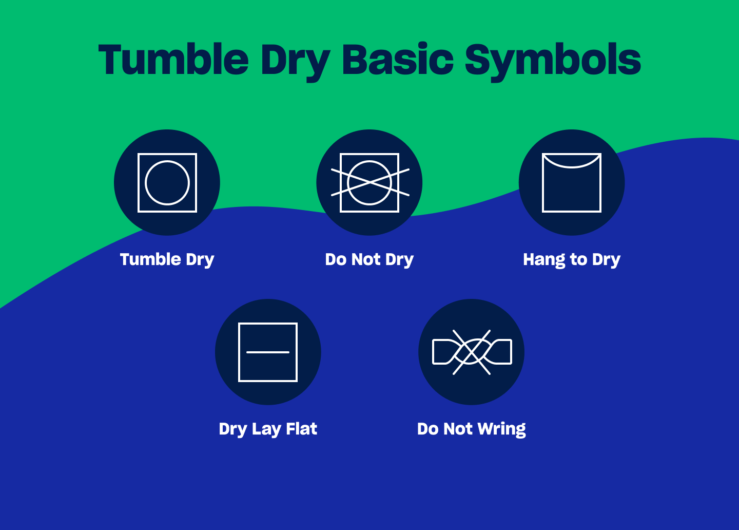 An infographic of five laundry care symbols, indicating what symbol means how to dry your clothes, tumble dry, do not dry, hang to dry, dry lay flat, or do not wring.