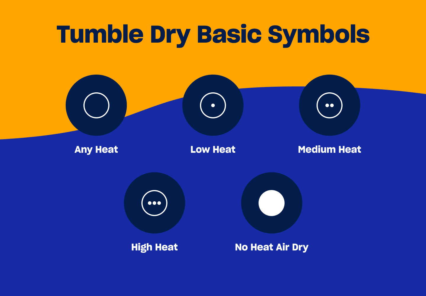 An infographic of three laundry care symbols, indicating what symbols indicate tumble dry instructions, any heat, low heat, medium heat, high heat, and no heat air dray An infographic of three laundry care symbols, indicating what symbols indicate tumble dry instructions, any heat, low heat, medium heat, high heat, and no heat air dray