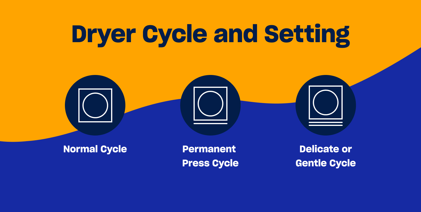 An infographic of three laundry care symbols depicting which symbols mean to run a normal cycle, permanent press cycle, or a delicate or gentle cycle An infographic of three laundry care symbols depicting which symbols mean to run a normal cycle, permanent press cycle, or a delicate or gentle cycle