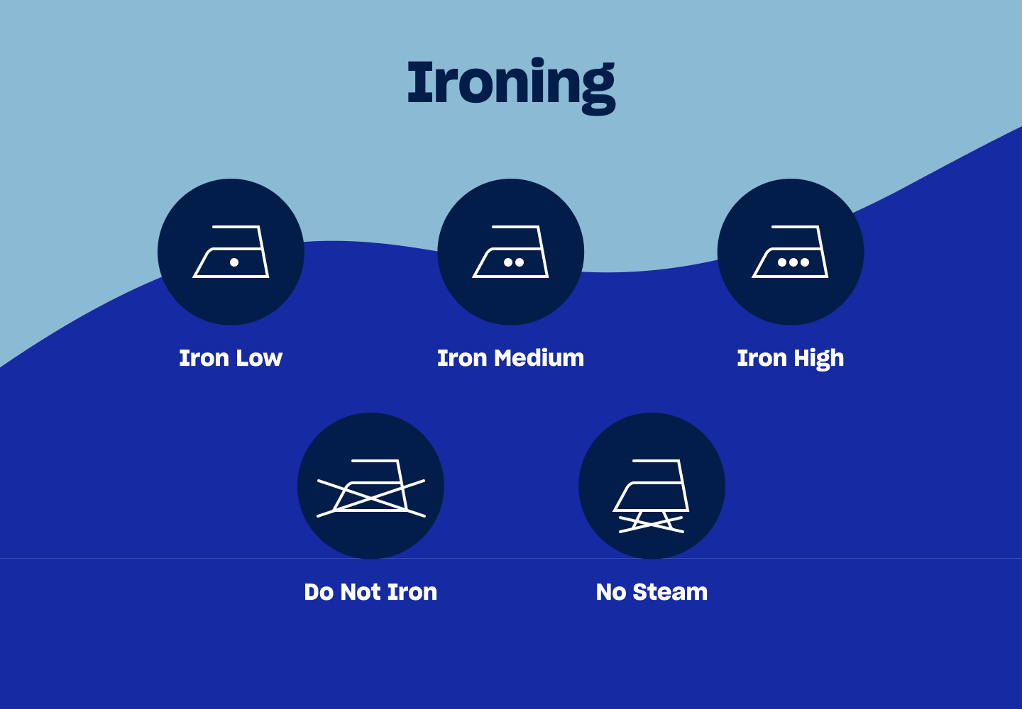 An infographic of five ironing symbols depicting which means to iron low, iron medium, iron high, do not iron, or no steam, added to iron. An infographic of five ironing symbols depicting which means to iron low, iron medium, iron high, do not iron, or no steam, added to iron.